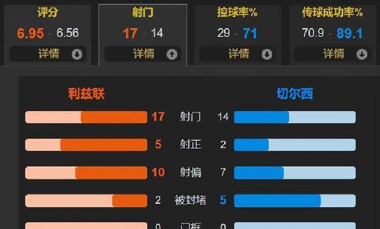 1-3爆冷输球!切尔西两连不胜陷低谷,战术漏洞暴露争冠还远?