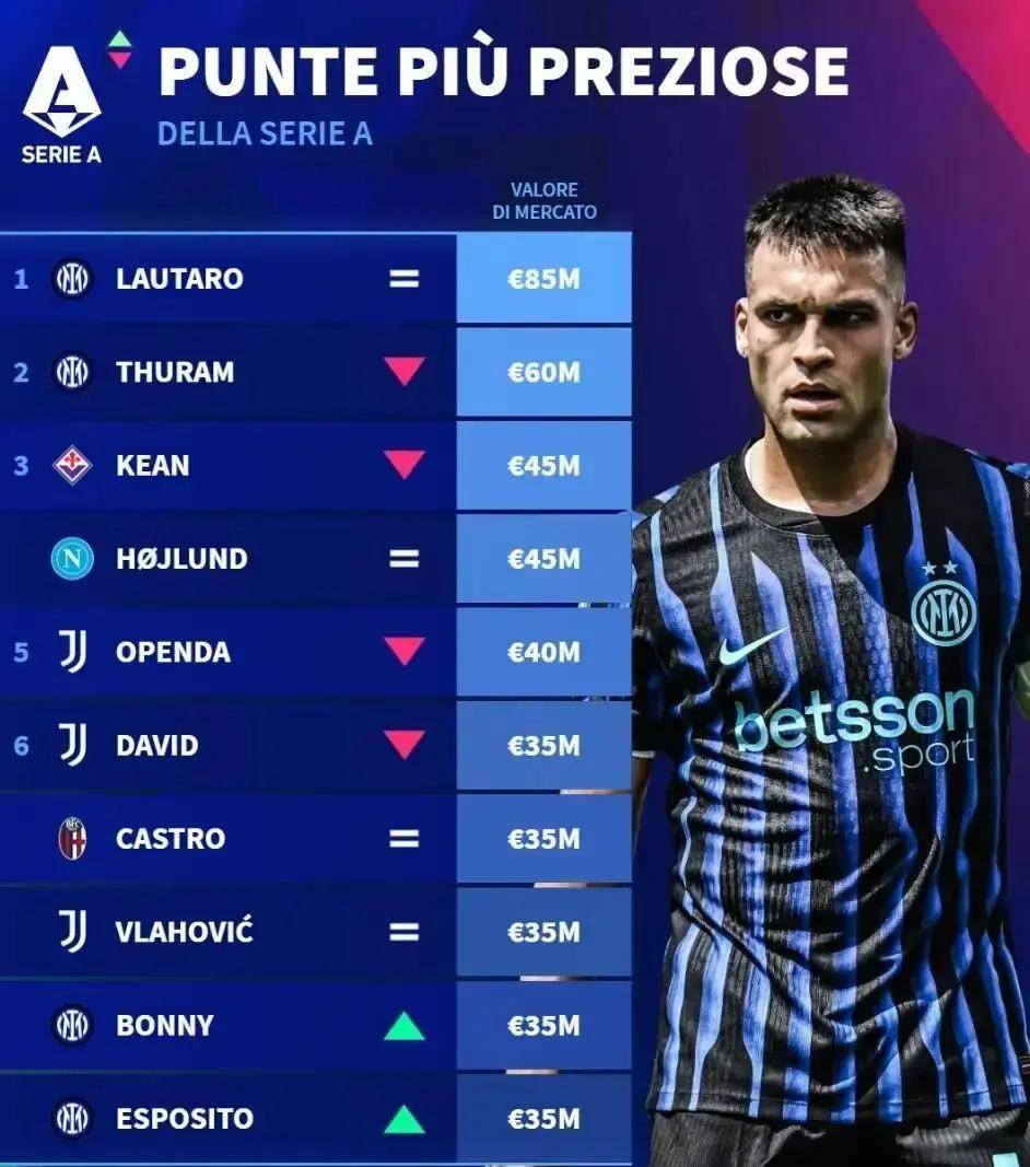 7.43亿欧第一！劳塔罗20球领跑射手榜，缺阵5场锋线崩盘