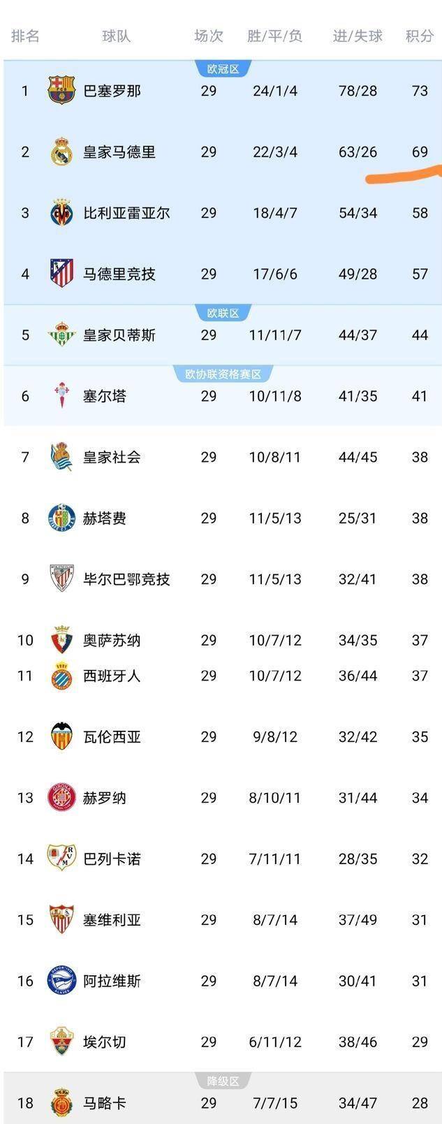 西甲争冠悬念今夜重启!巴萨皇马4分死磕,4月三场马德里-巴塞罗那德比定生死!